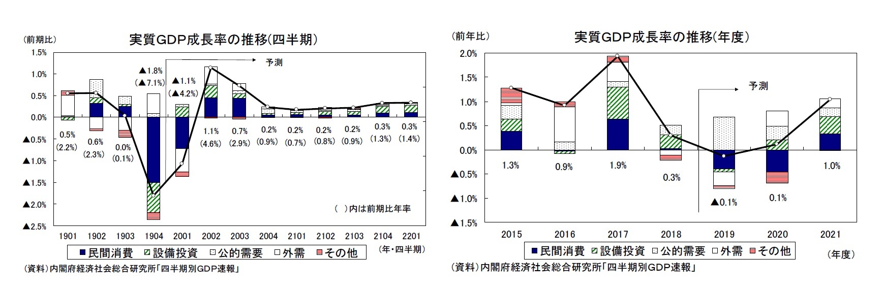 実質ＧＤＰ成長率の推移(四半期）/実質ＧＤＰ成長率の推移(年度）