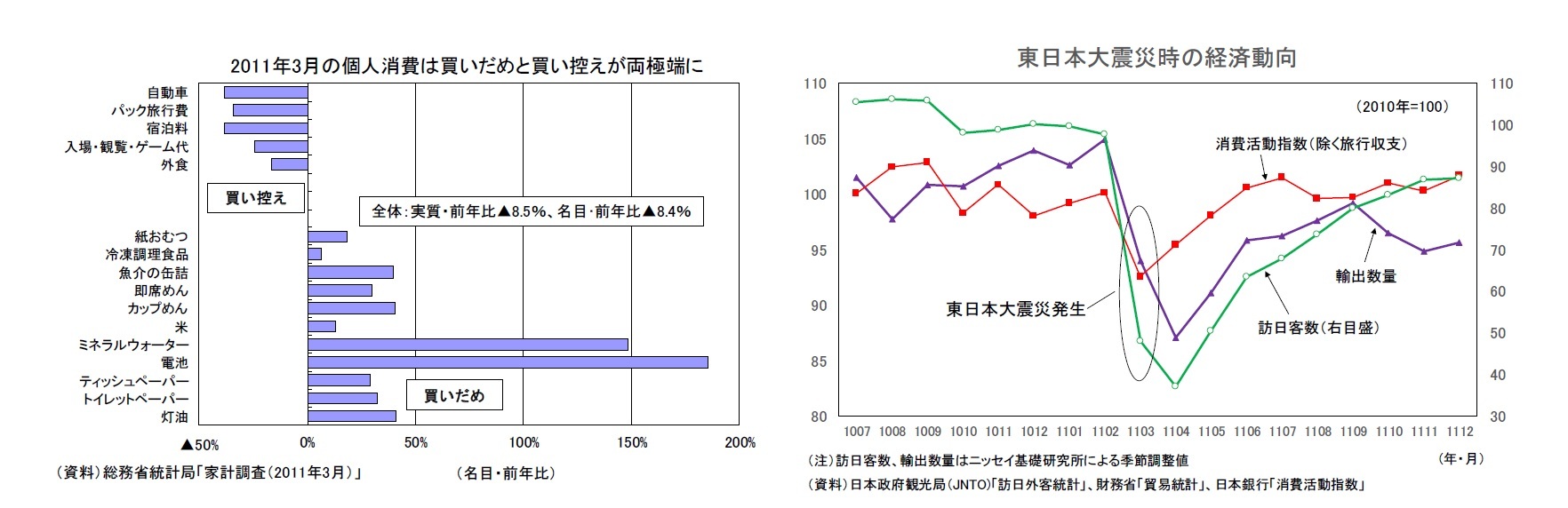 2011年3月の個人消費は買いだめと買い控えが両極端に/東日本大震災時の経済動向