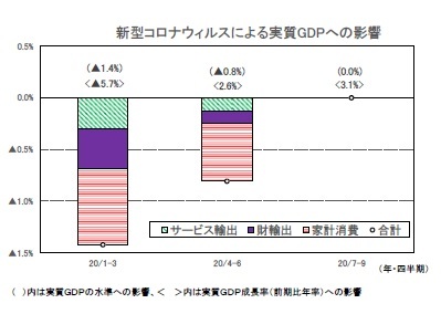 新型コロナウィルスによる実質GDPへの影響