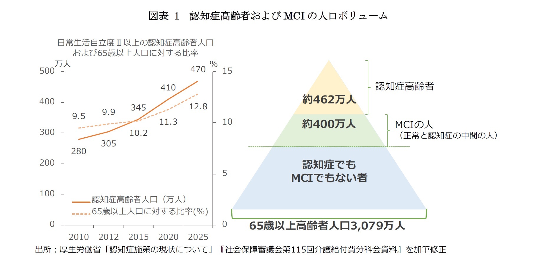 図表 1　認知症高齢者およびMCIの人口ボリューム