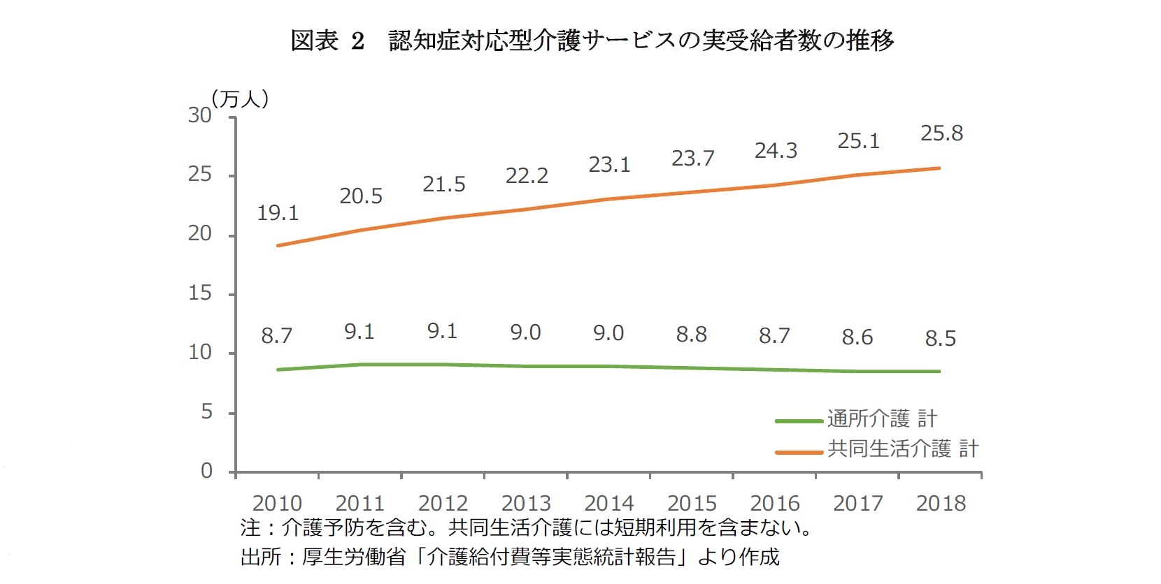 図表 2 認知症対応型介護サービスの実受給者数の推移