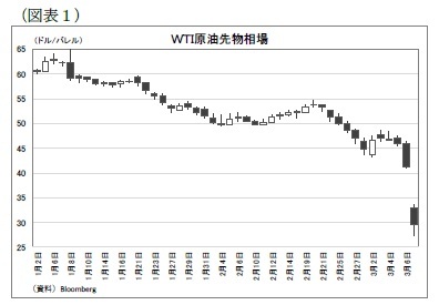 (図表1)WTI原油先物相場