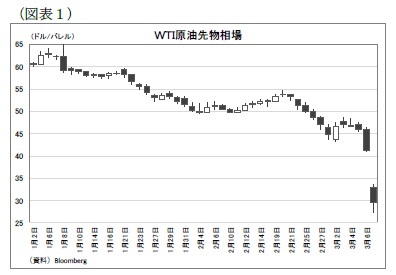 （図表１）ＷＴＩ原油先物相場