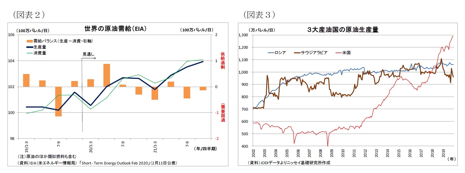 （図表２）世界の原油需給（EIA）/（図表３）３大産油国の原油生産量