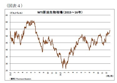(図表4)WTI原油先物相場(2015~16年)