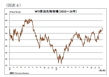 （図表４）WTI原油先物相場（2015～16年）