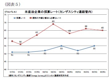 （図表５）米産油企業の採算レート（カンザスシティ連銀管内）