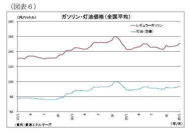 (図表6)ガソリン・灯油価格(全国平均)