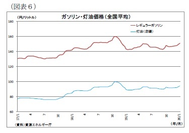 （図表６）ガソリン・灯油価格（全国平均）