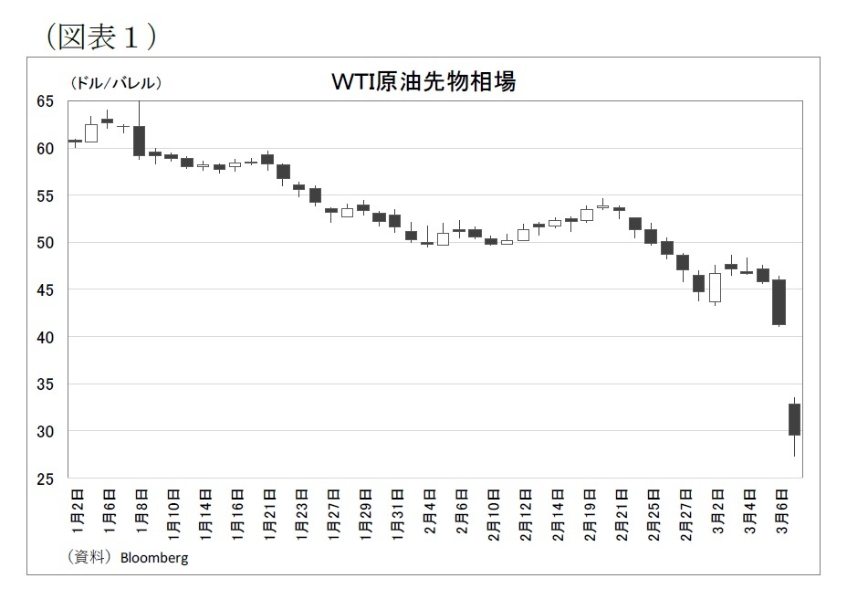 Opecプラス決裂で原油価格急落 怒りのサウジ シェア拡大路線に転換か ニッセイ基礎研究所 Opecプラス決裂で原油価格急落 怒りのサウジ シェア拡大路線に転換か ニッセイ基礎研究所
