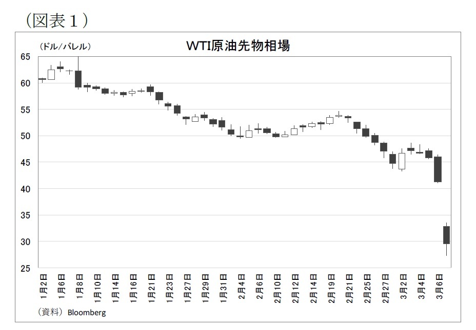 原油 今日 価格 の