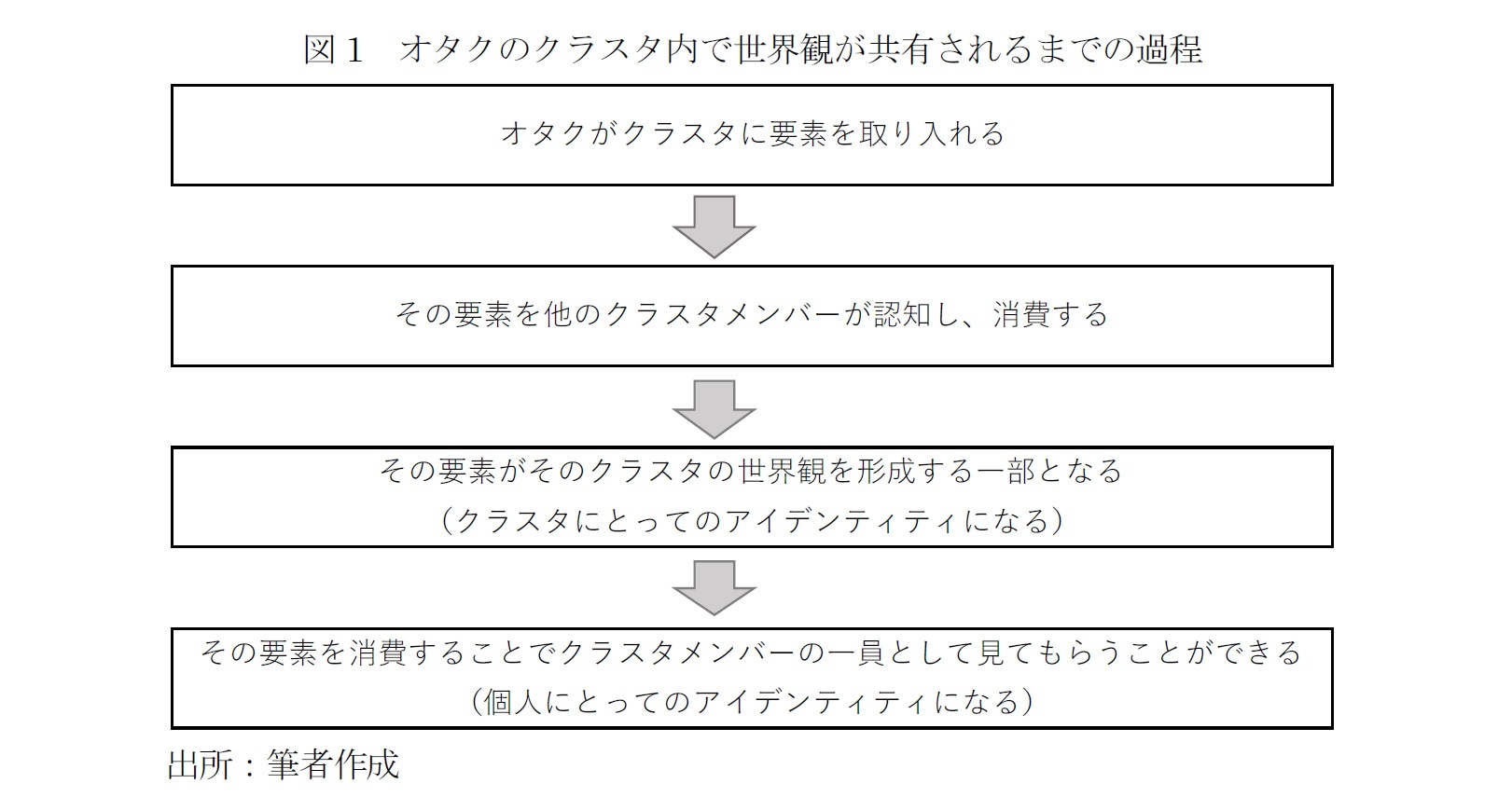 図1　オタクのクラスタ内で世界観が共有されるまでの過程