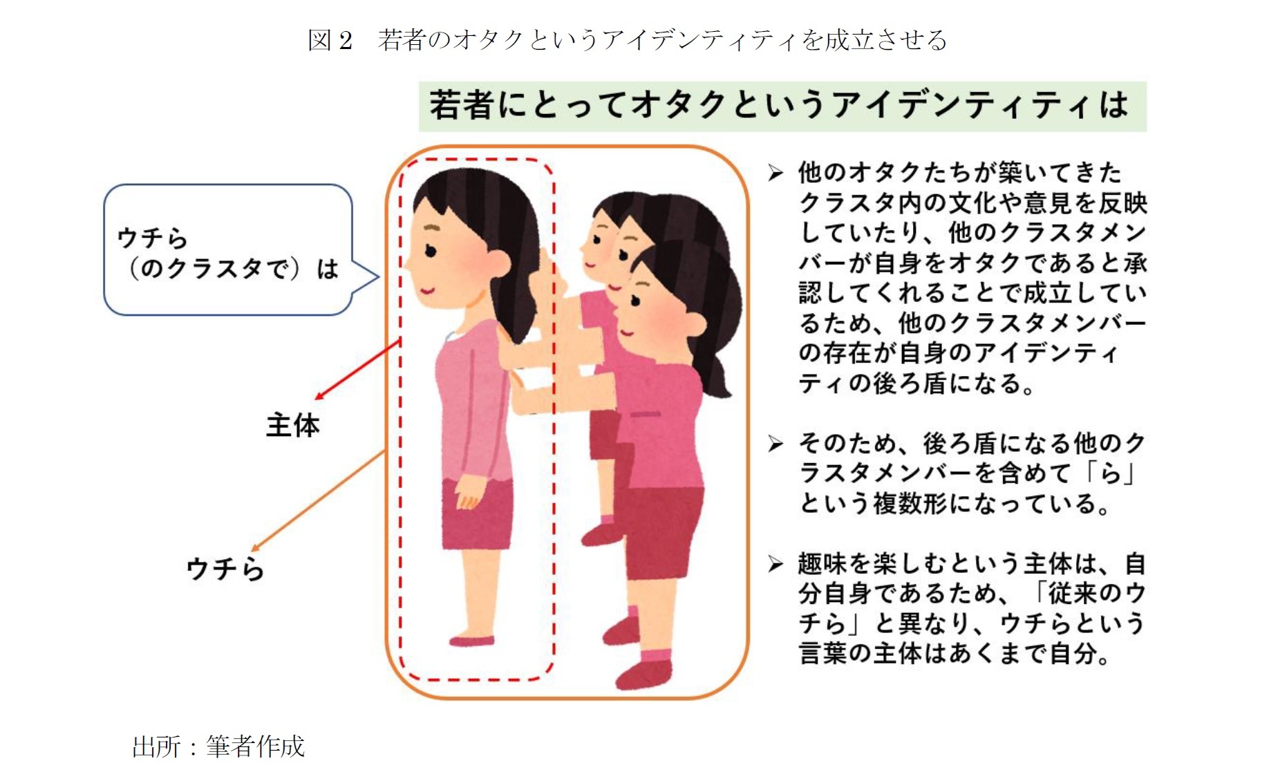 図2 若者のオタクというアイデンティティを成立させる