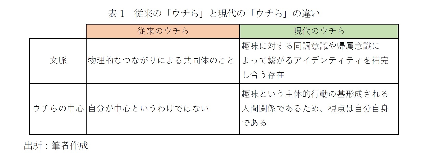 表1　従来の「ウチら」と現代の「ウチら」の違い