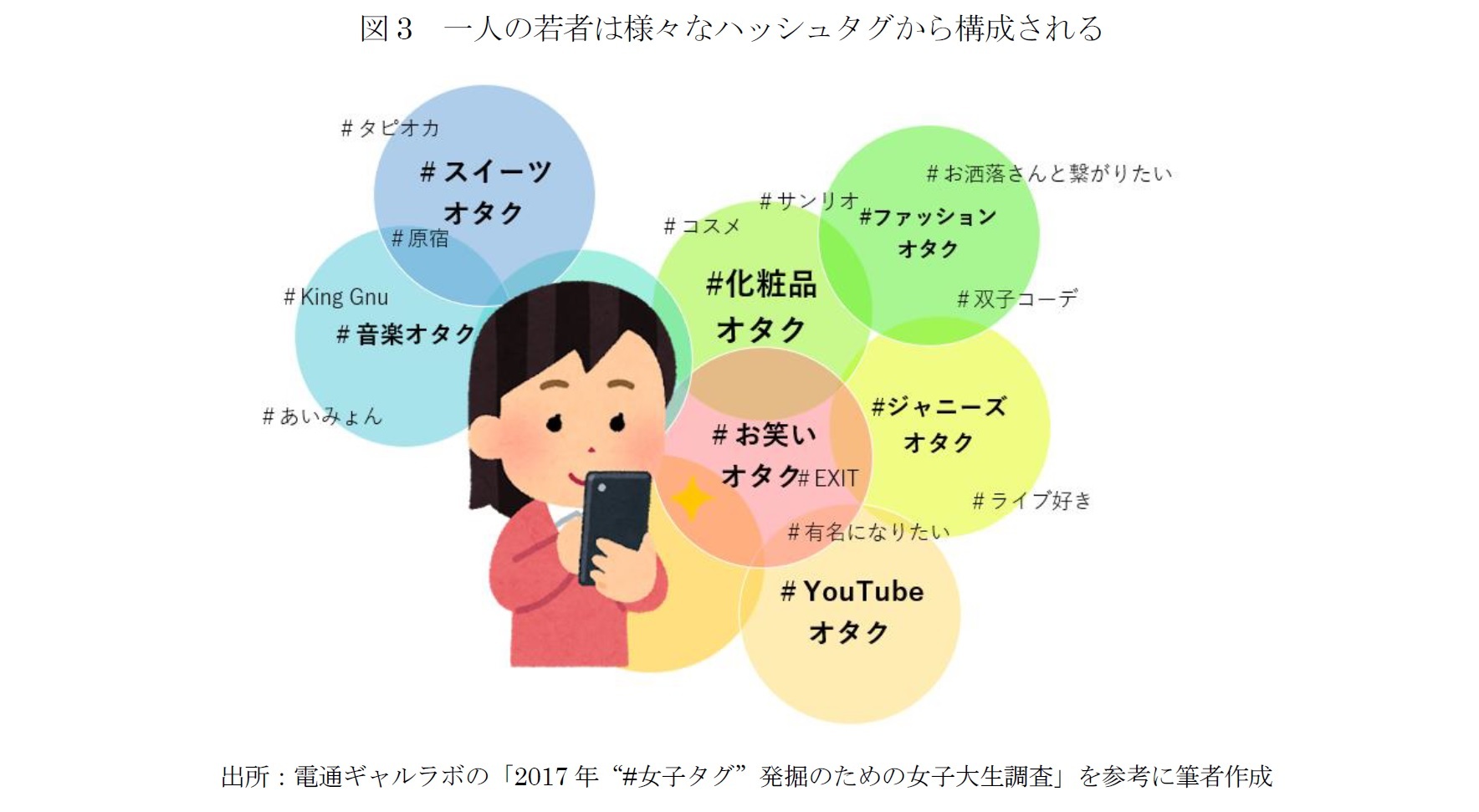 図3 一人の若者は様々なハッシュタグから構成される