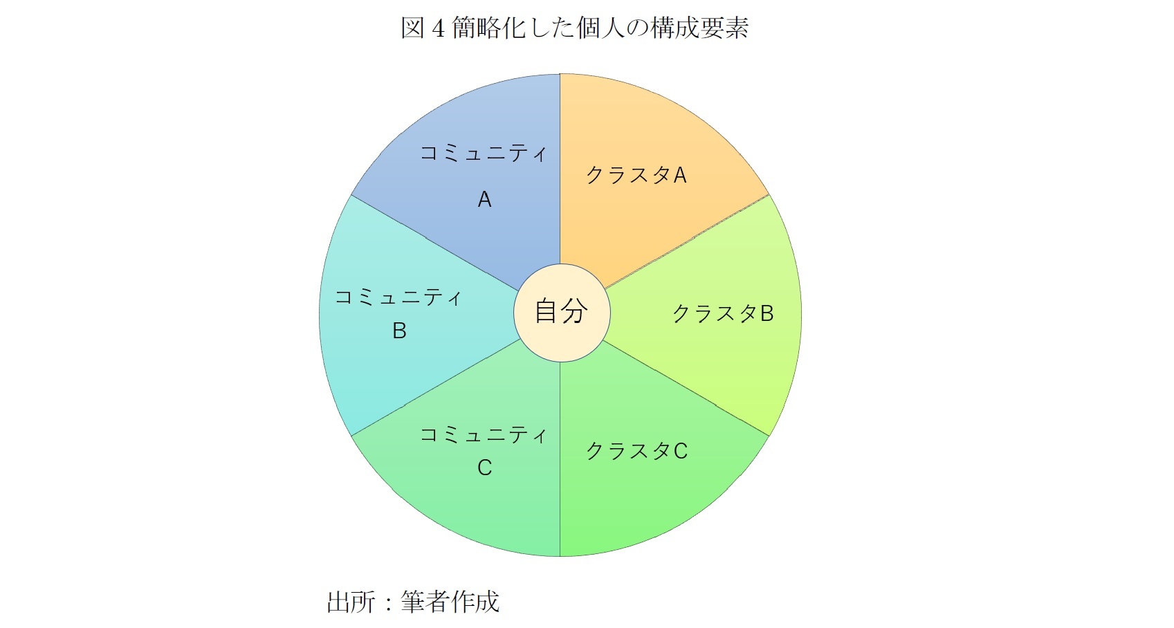 図4簡略化した個人の構成要素