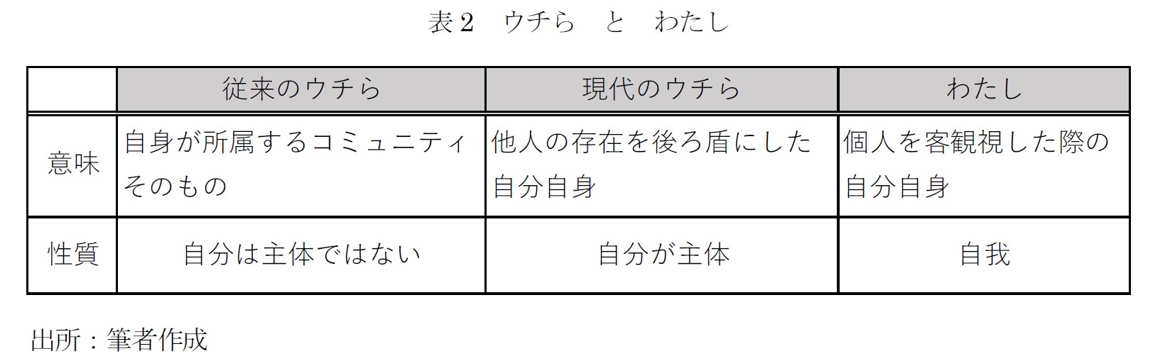 表2　ウチら　と　わたし