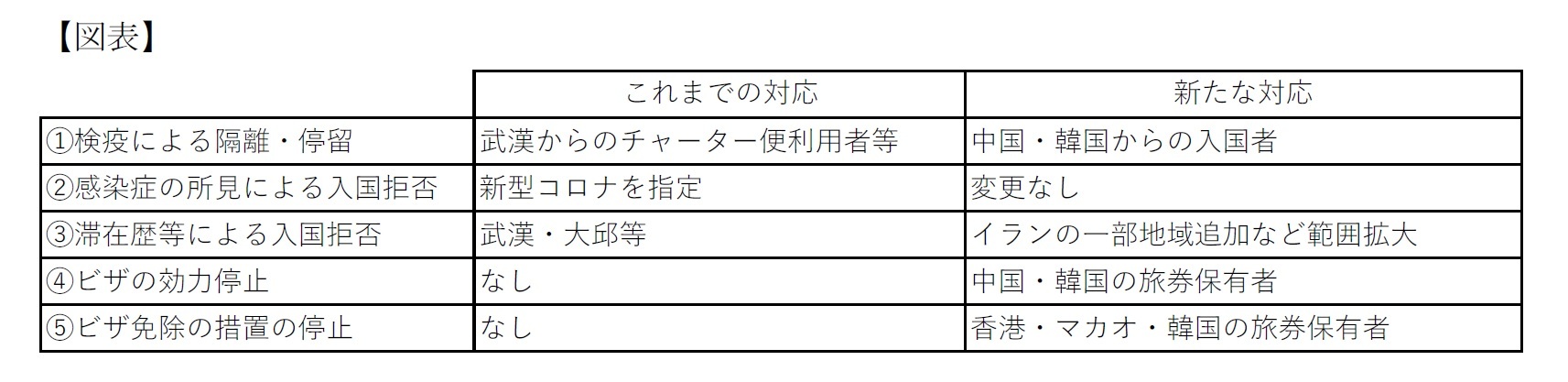 水際対策の抜本的見直し