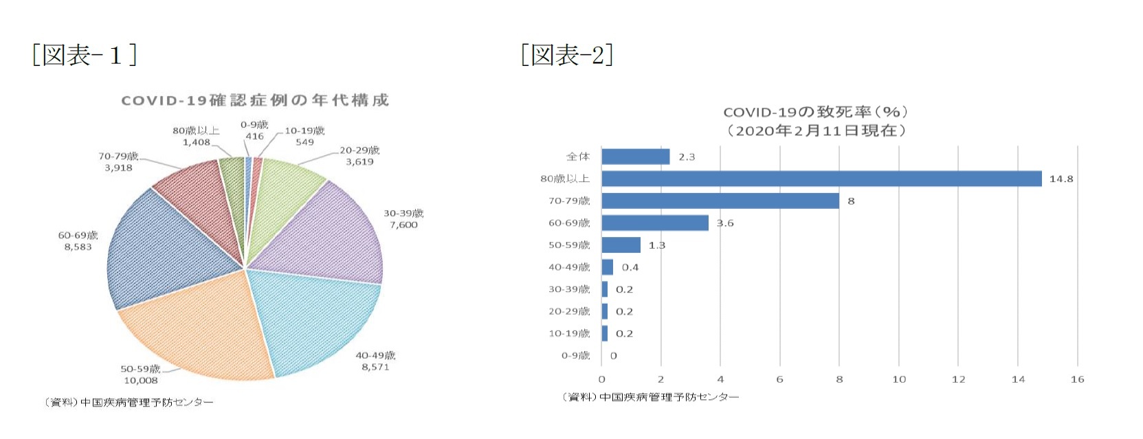 (図表-1)COVID-19確認症例の年代構成/(図表-2)COVID-19の致死率(%)(2020年2月11日現在)