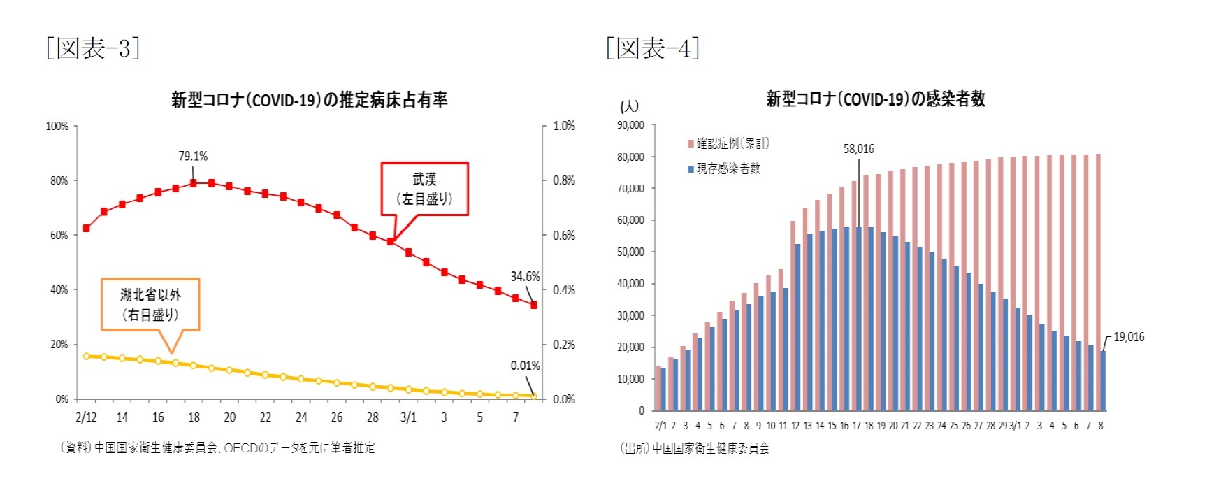 （図表-3）新型コロナ(COVID-19)の推定病床占有率/（図表-4）新型コロナ(COVID-19)の感染者数