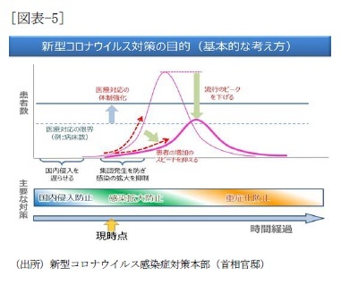 (図表-5)新型コロナウイルス対策の目的(基本的な考え方)