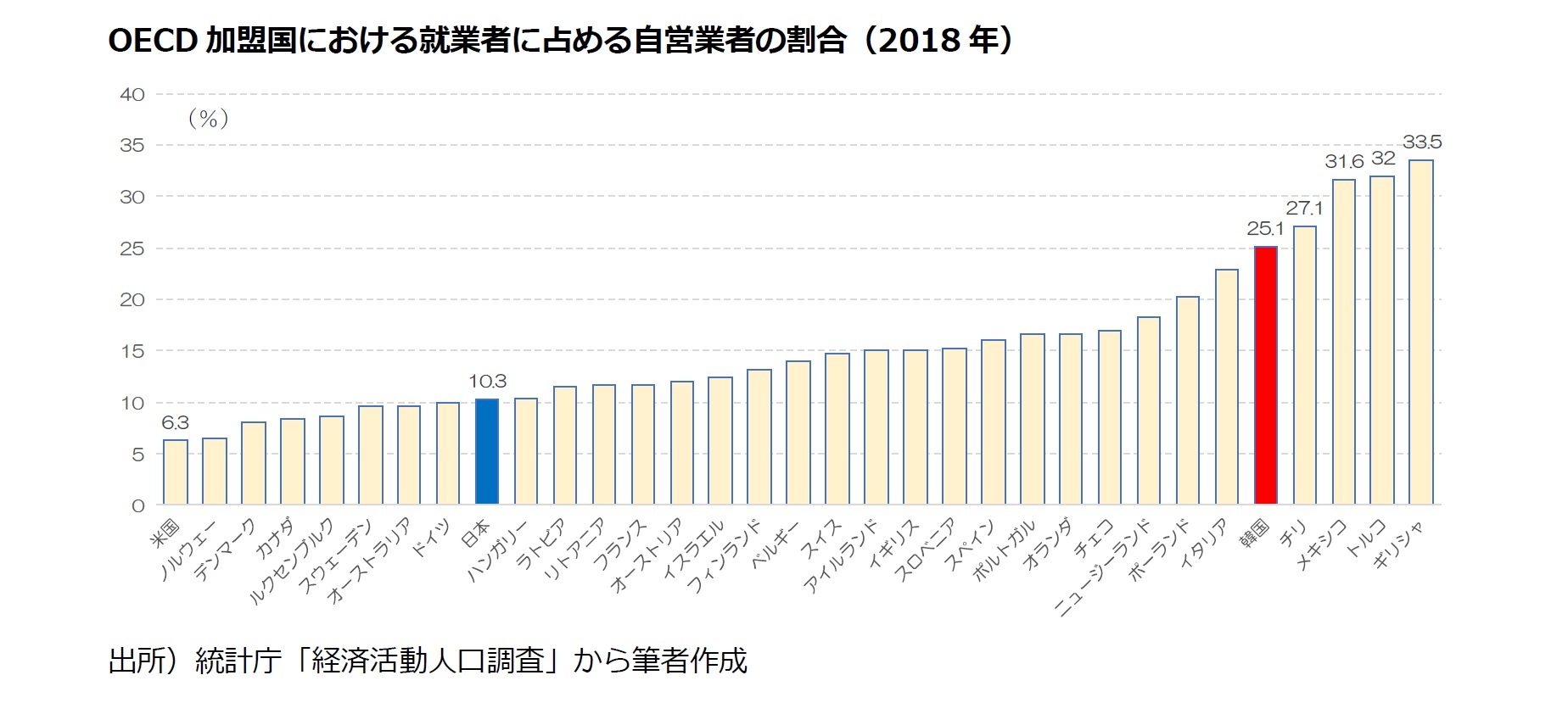 OECD加盟国における就業者に占める自営業者の割合（2018年）