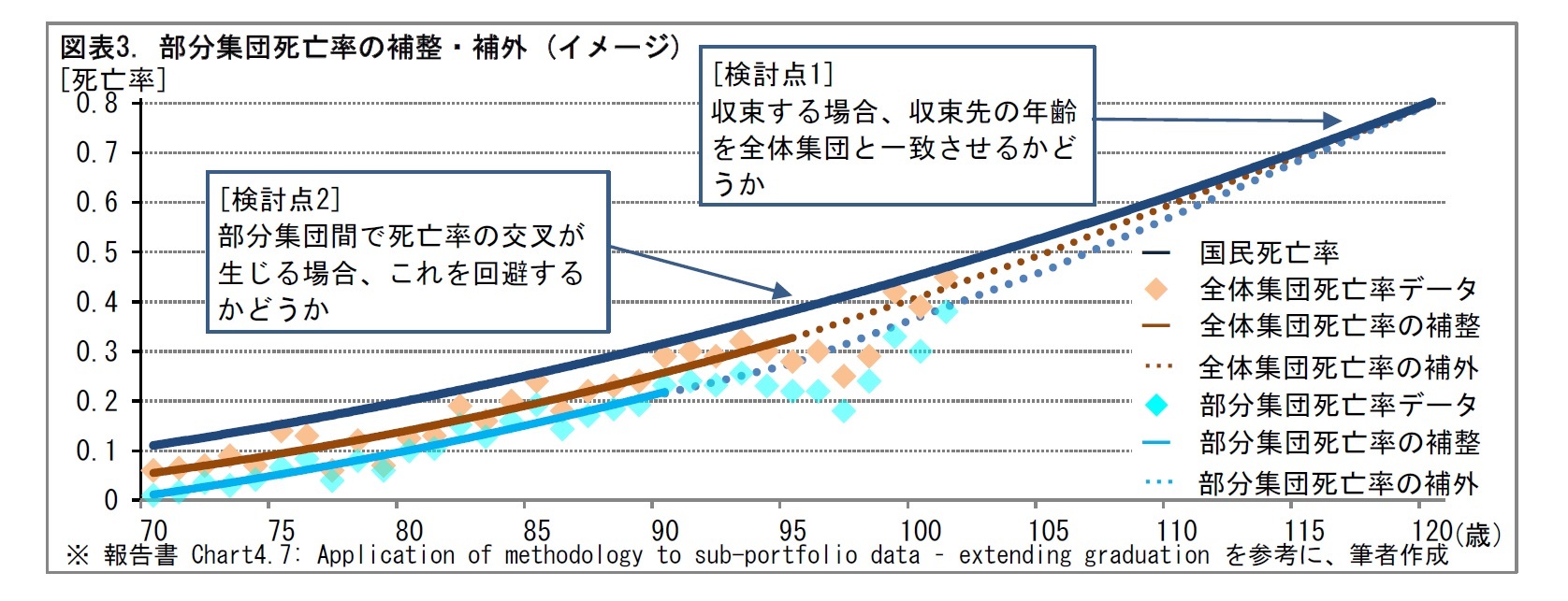 図表3. 部分集団死亡率の補整・補外 (イメージ)