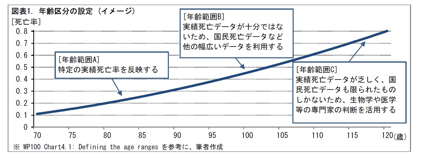 図表1. 年齢区分の設定 (イメージ)