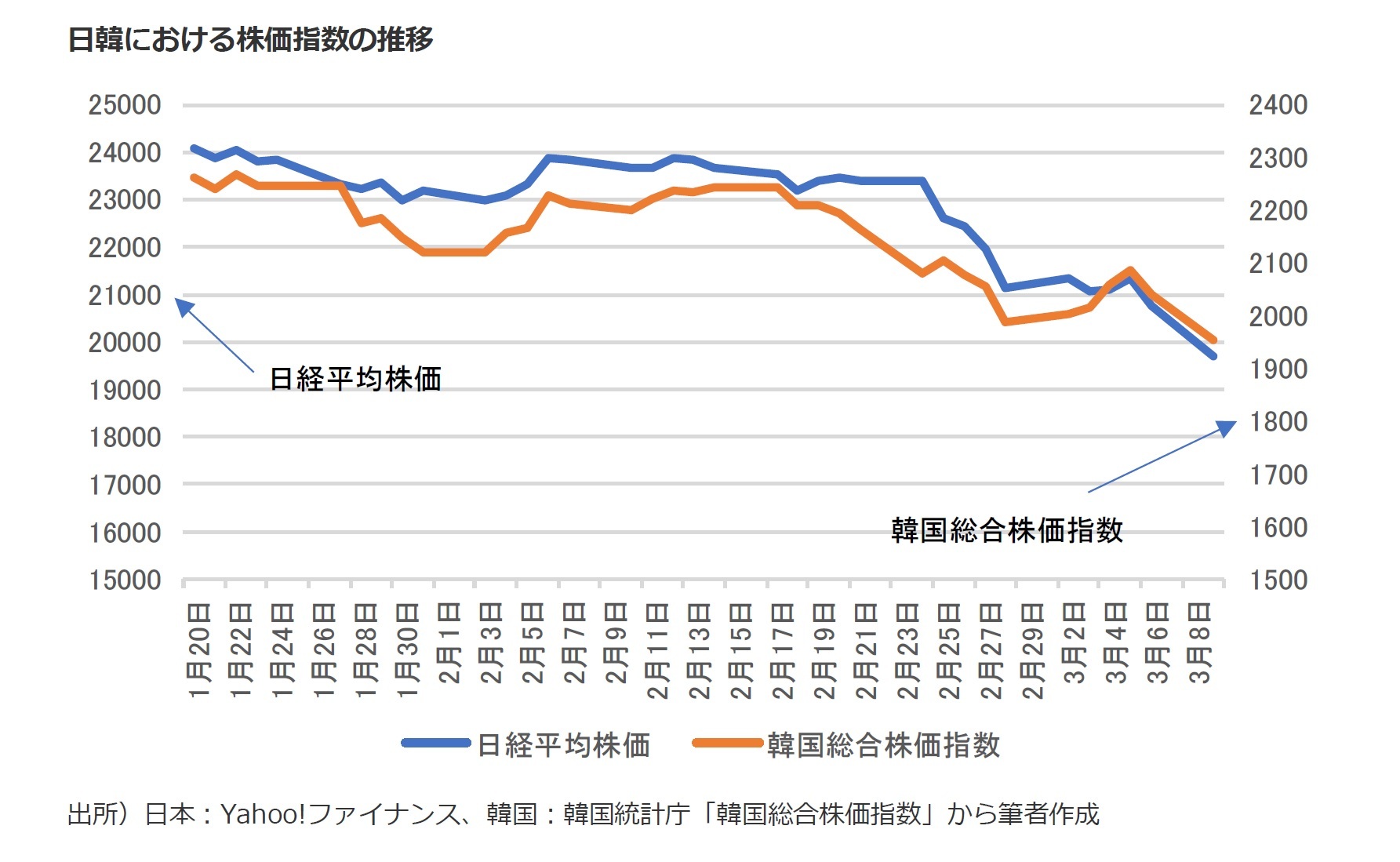 日韓における株価指数の推移