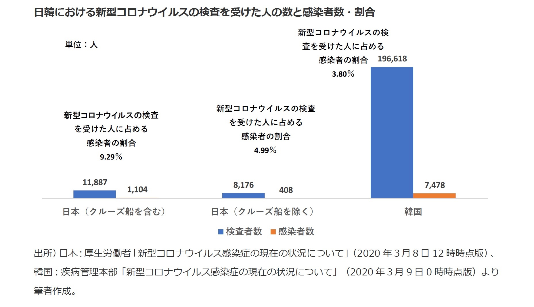 日韓における新型コロナウイルスの検査を受けた人の数と感染者数・割合