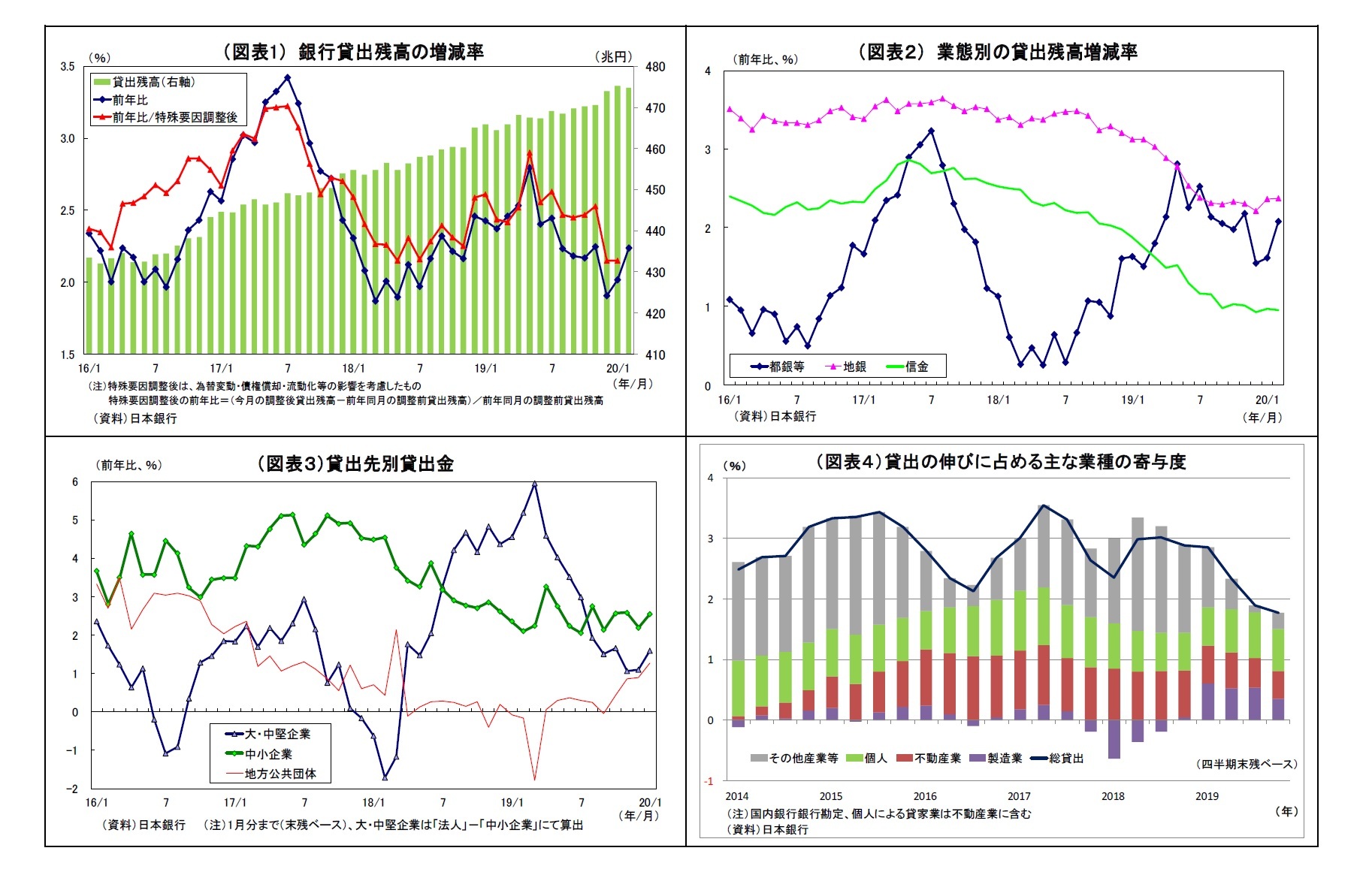 （図表1） 銀行貸出残高の増減率/（図表２） 業態別の貸出残高増減率/（図表３）貸出先別貸出金/（図表４）貸出の伸びに占める主な業種の寄与度