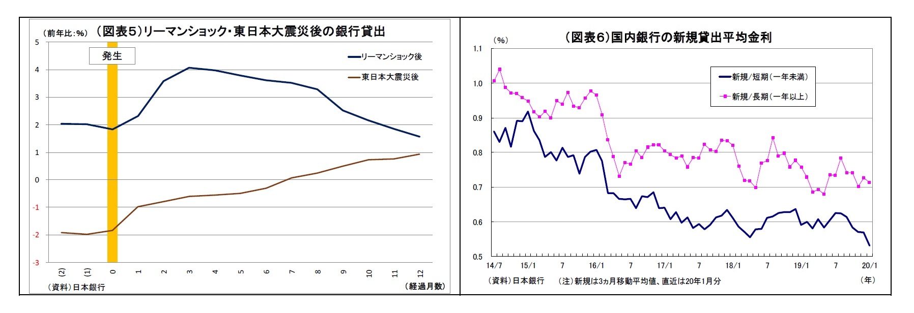 （図表５）リーマンショック・東日本大震災後の銀行貸出/（図表６）国内銀行の新規貸出平均金利