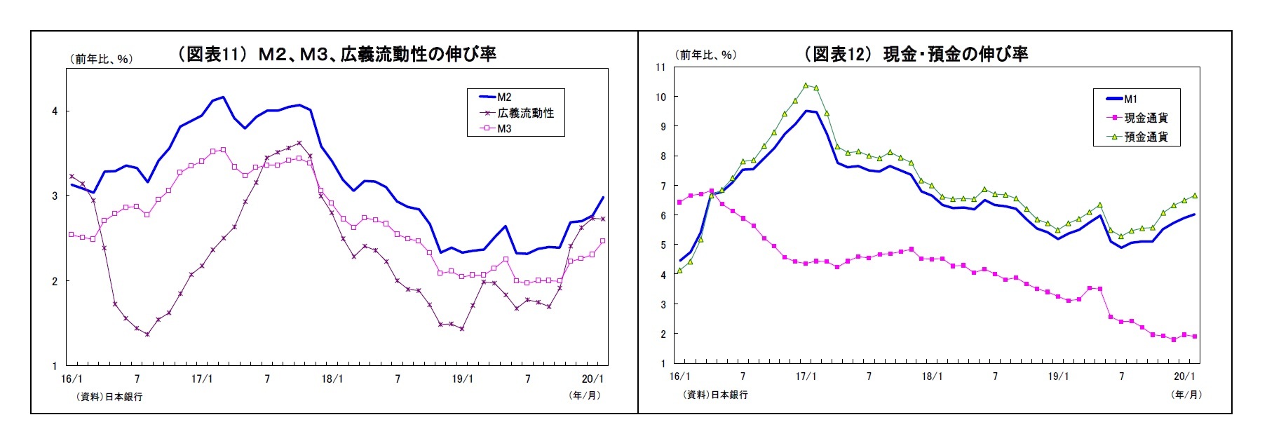 （図表11） Ｍ２、Ｍ３、広義流動性の伸び率/（図表12） 現金・預金の伸び率