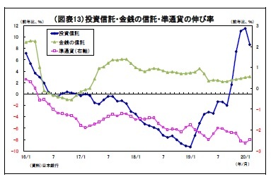 （図表13）投資信託・金銭の信託・準通貨の伸び率