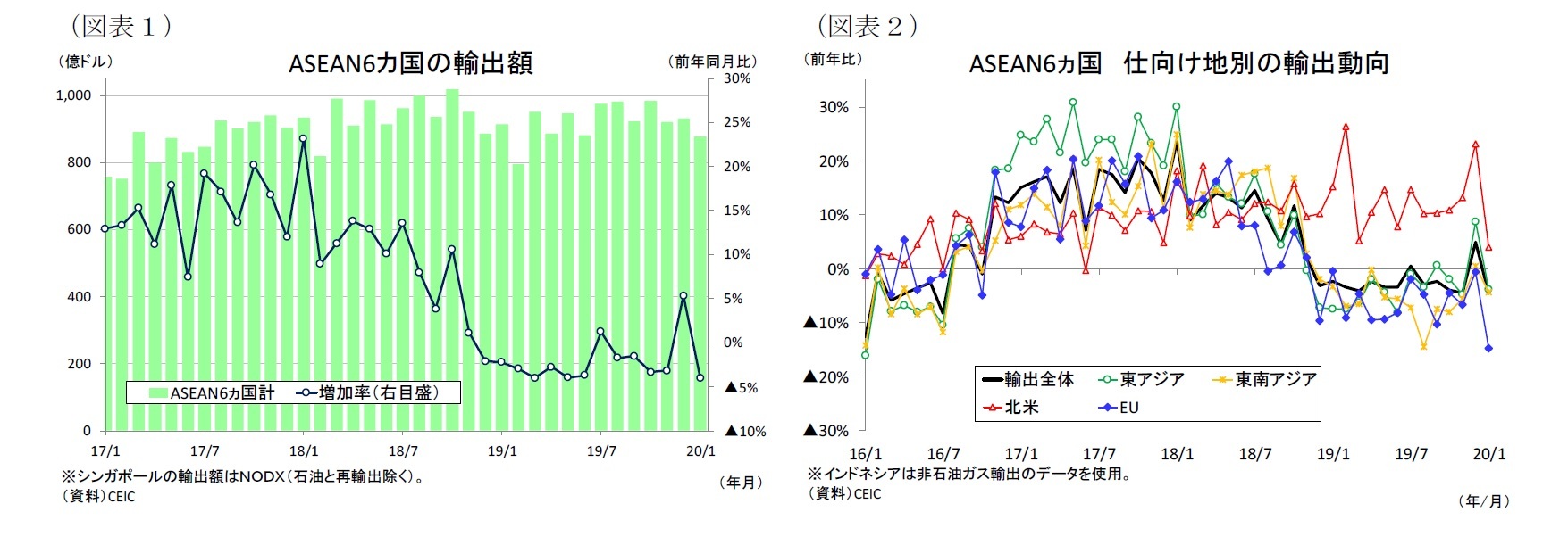 (図表1)ASEAN6カ国の輸出額/(図表2)ASEAN6ヵ国仕向け地別の輸出動向