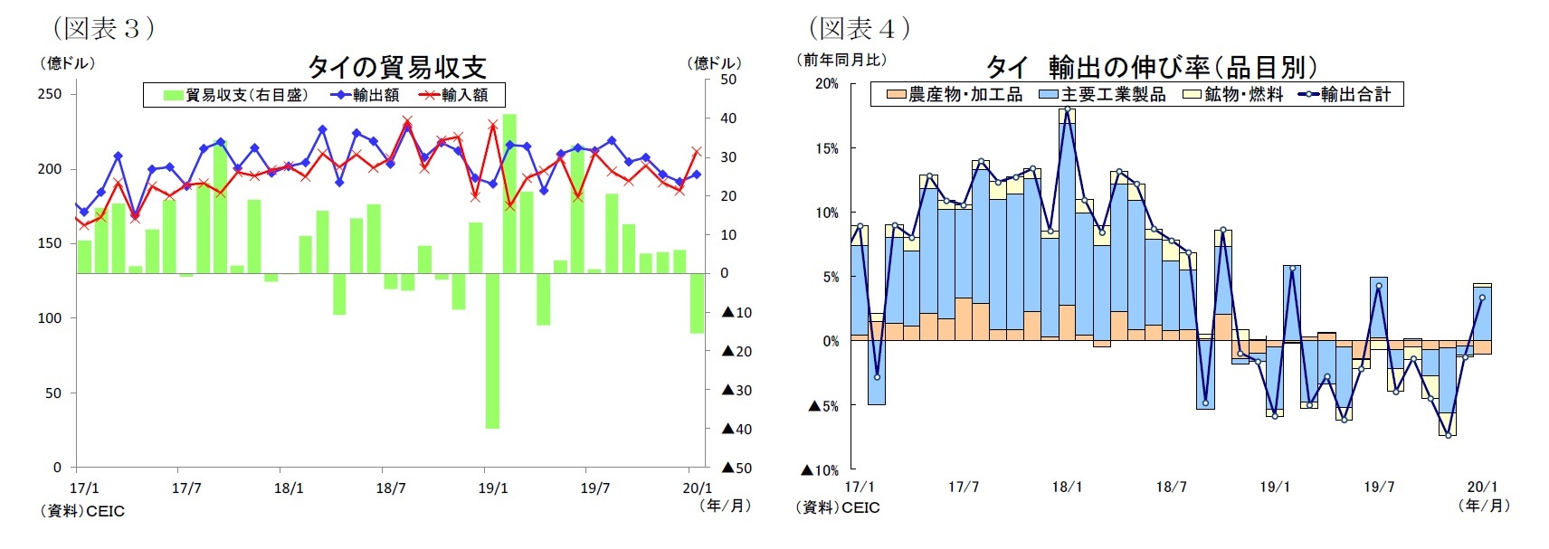 （図表３）タイの貿易収支/（図表４）タイ輸出の伸び率（品目別）