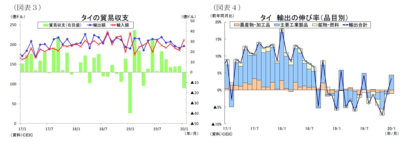 (図表3)タイの貿易収支/(図表4)タイ輸出の伸び率(品目別)