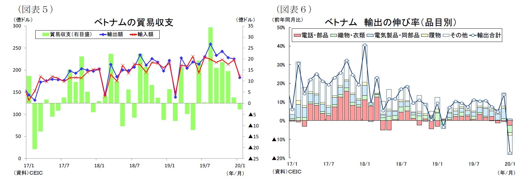 (図表5)ベトナムの貿易収支/(図表6)ベトナム輸出の伸び率(品目別)