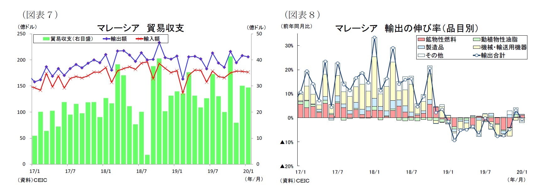 （図表７）マレーシア貿易収支/（図表８）マレーシア輸出の伸び率（品目別）