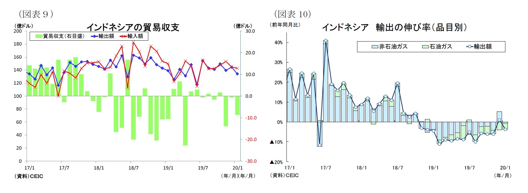 （図表９）インドネシアの貿易収支/（図表10）インドネシア輸出の伸び率（品目別）