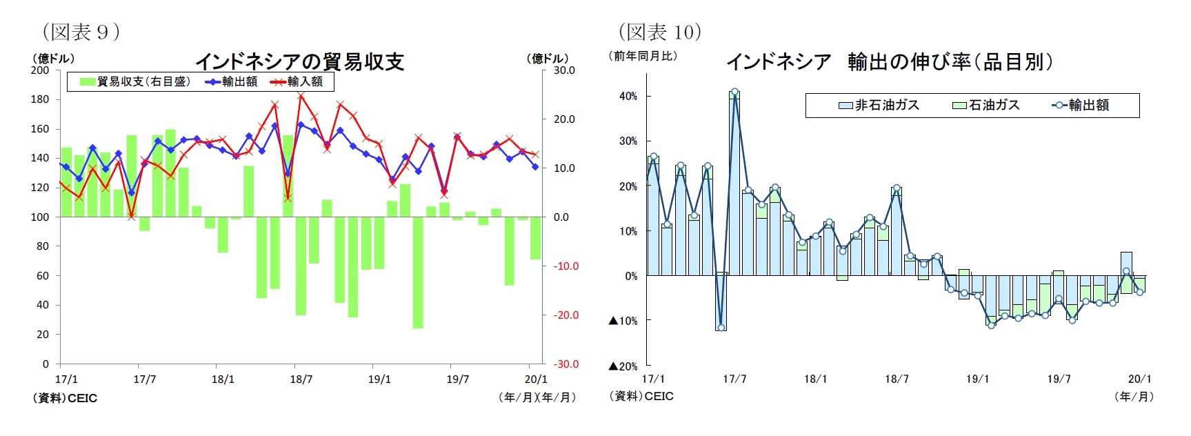 (図表9)インドネシアの貿易収支/(図表10)インドネシア輸出の伸び率(品目別)