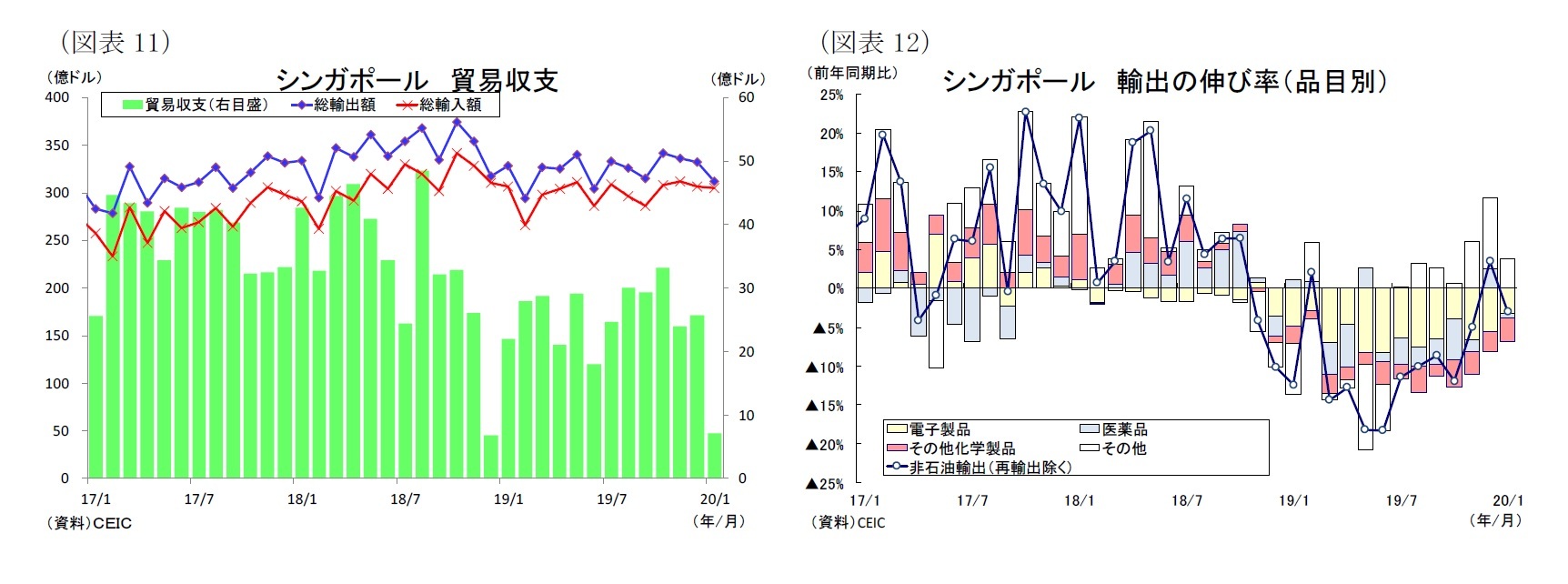 （図表11）シンガポール貿易収支/（図表12）シンガポール輸出の伸び率（品目別）