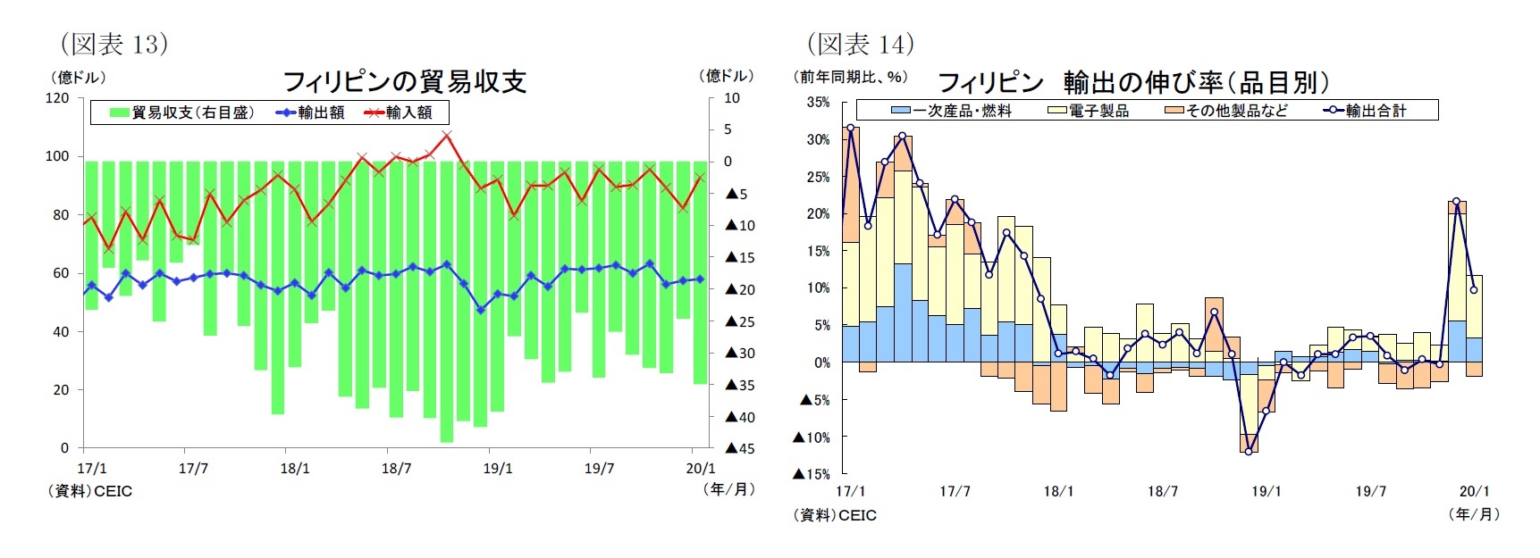 (図表13)フィリピンの貿易収支/(図表14)フィリピン 輸出の伸び率(品目別)