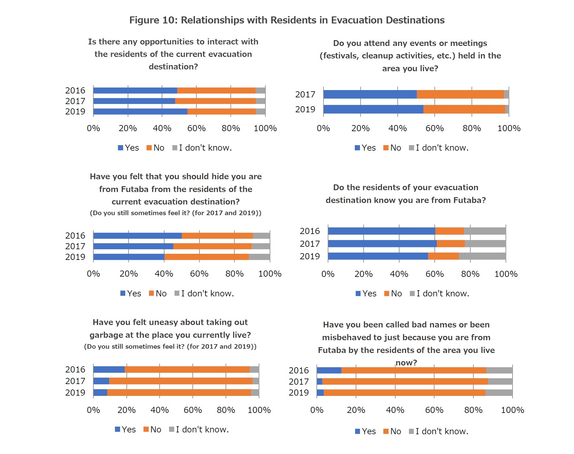 Figure 10: Relationships with Residents in Evacuation Destinations