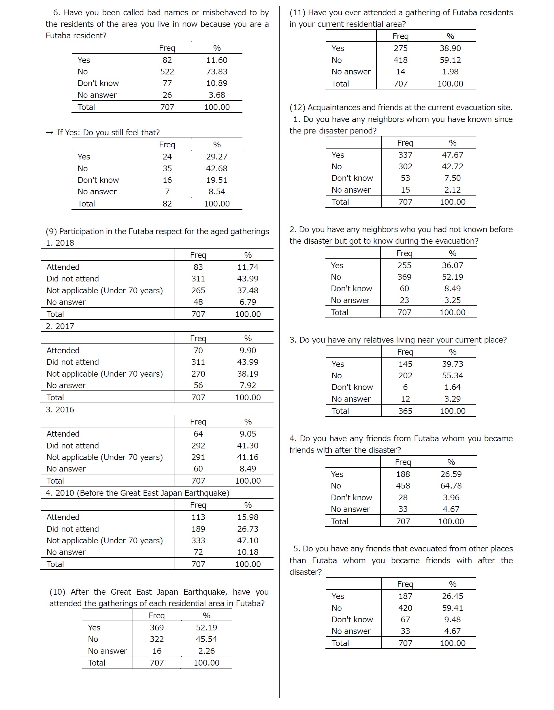 Appendix: Summary Tables7