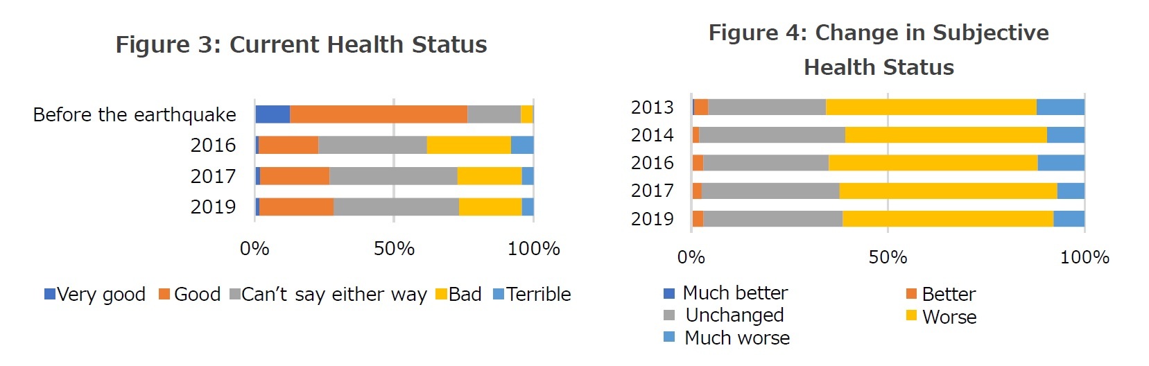 Figure 3: Current Health Status/Figure 4: Change in Subjective Health Status