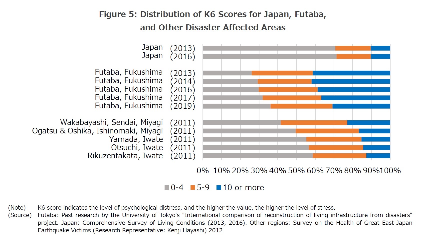 Figure 5: Distribution of K6 Scores for Japan, Futaba,  
and Other Disaster Affected Areas