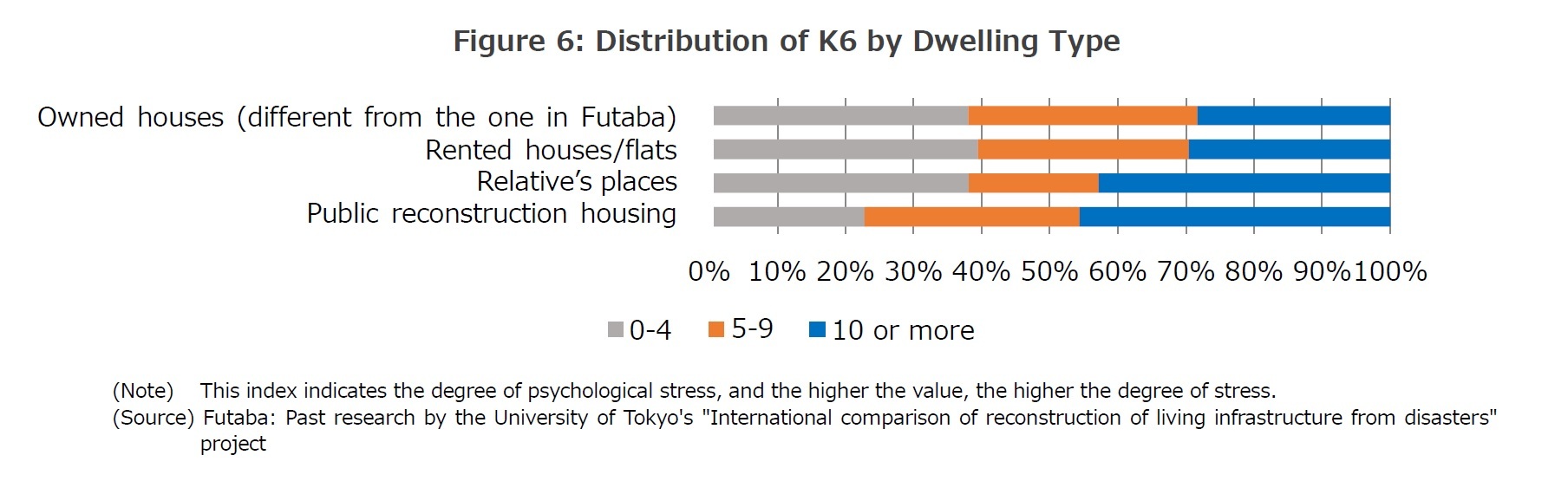 Figure 6: Distribution of K6 by Dwelling Type