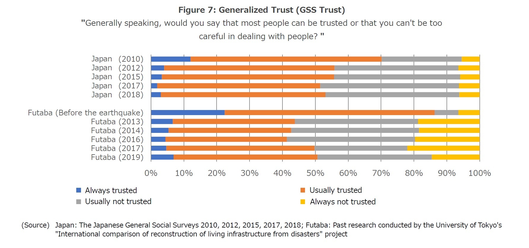 Figure 7: Generalized Trust (GSS Trust)