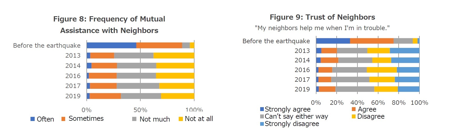 Figure 8: Frequency of Mutual Assistance with Neighbors/Figure 9: Trust of Neighbors